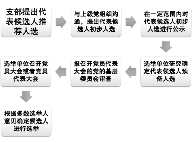 STP选举规则有哪些具体操作步骤？
