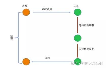 PHP7中I/O模型内核剖析详解，能否详细阐述其工作原理与优化策略？