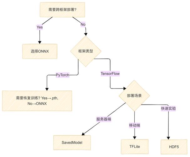 如何将使用Keras和TensorFlow训练的模型保存为可部署的PB格式？