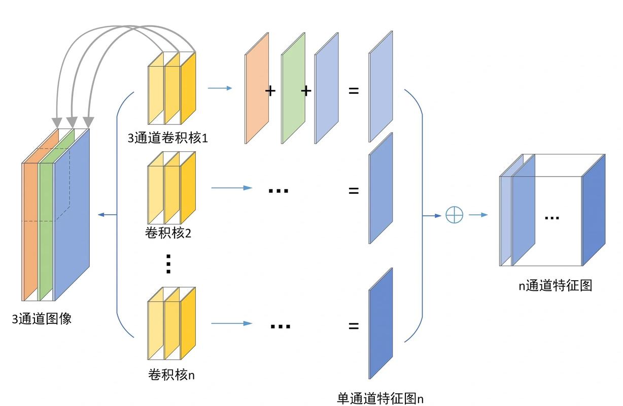 如何探讨PyTorch中卷积核尺寸调整对全连接层神经元的影响？