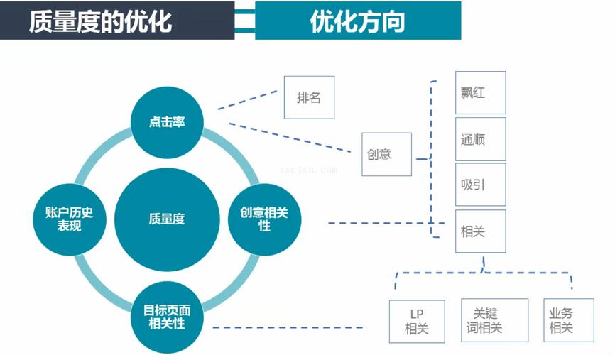 如何通过SEM竞价对广告创意进行精细化优化？