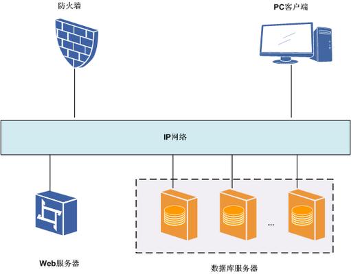 Web服务器与数据库间紧密联系如何体现？