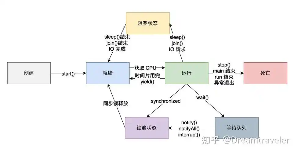 Java线程中断如何实现有效沟通？