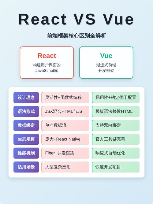 Vue和React有哪些显著区别和各自的优势在哪里？
