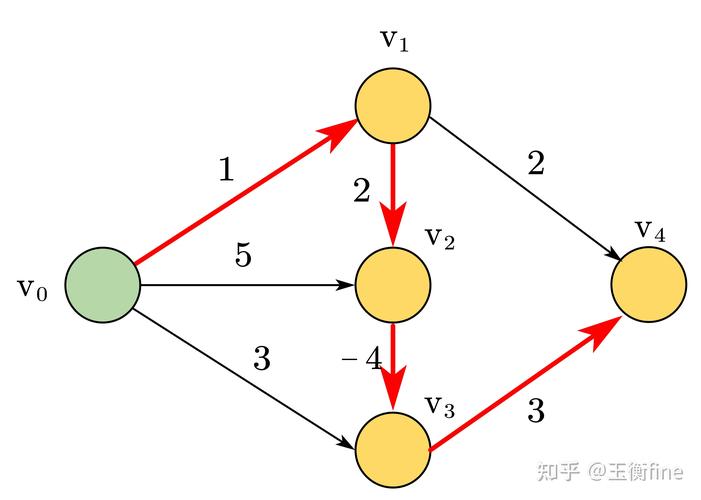 Python中Bellman-Ford与Dijkstra算法在图结构上的性能差异对比是怎样的？