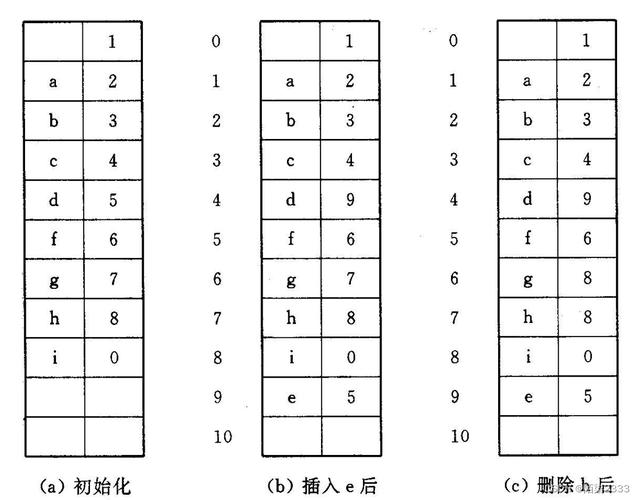 如何实现一个静态链表结构？