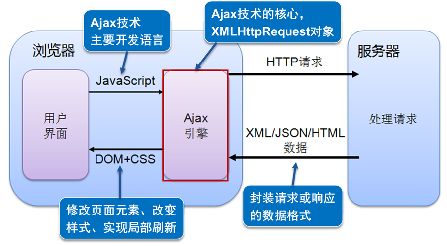 jsp与css有什么具体区别和各自应用场景？