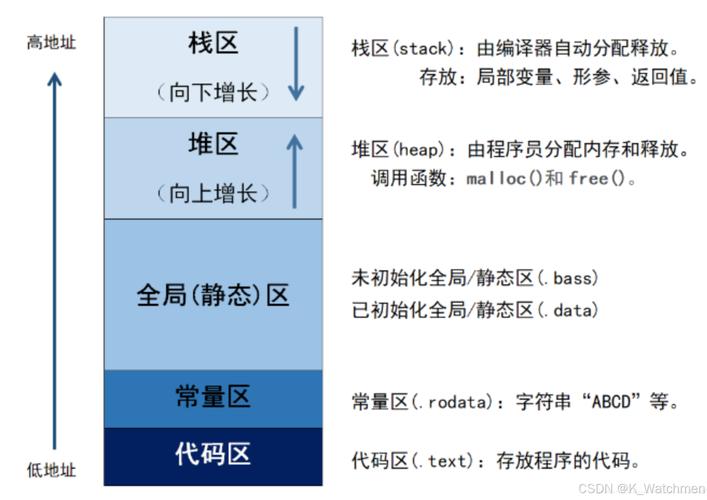 C语言中联合体（union）的内存布局和成员访问方式有哪些独特之处？