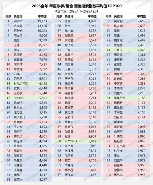 百度音乐排行榜，数字时代，谁是引领风尚的音乐风尚标？