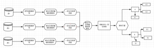 如何运用PHP技术进行复杂的数据清洗与ETL流程操作？