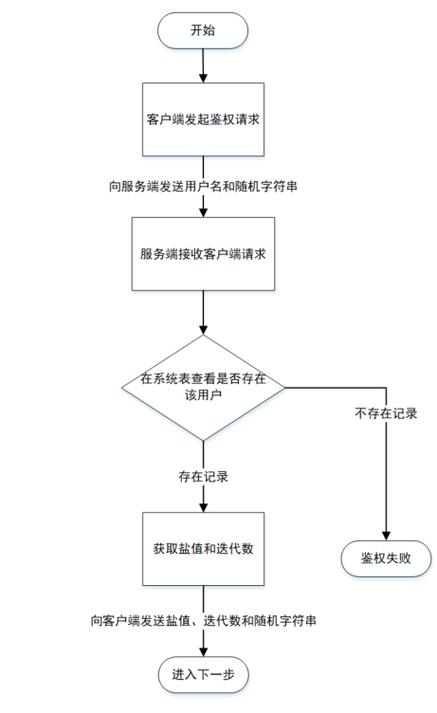 如何通过PHP实现基于身份认证的复杂鉴权控制机制？