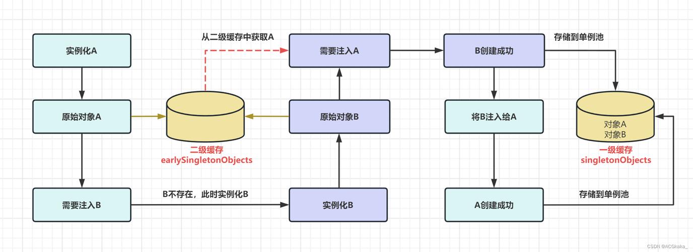 Spring为何采用三级缓存机制来克服循环依赖问题？