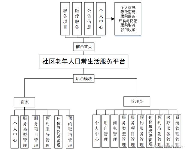 如何利用Spring Boot打造社区养老服务系统的长尾关键词策略？