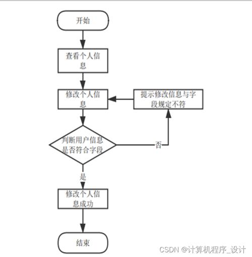 如何自定义Django的用户认证流程？