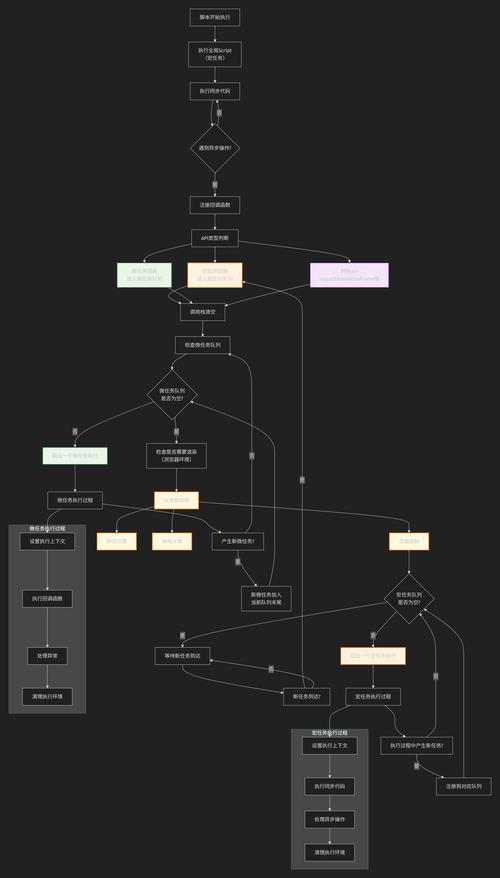 JavaScript的事件循环(Event Loop)是如何深入分析并处理各种异步任务的？