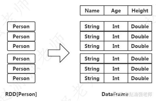 如何使用JAVA Spark构建DataFrame？