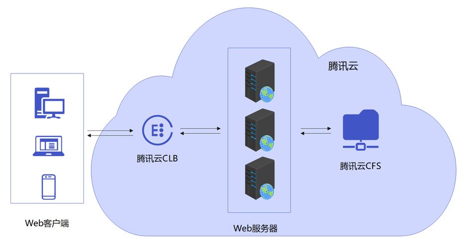 如何通过腾讯云CFS与Java高效对接，确保文件存储的可靠性与性能？