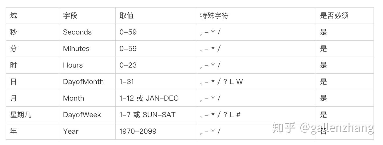 cron表达式如何与crontab结合使用详解？