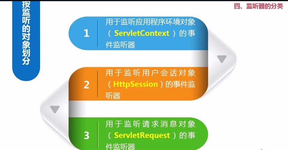 Java Servlet监听器是如何运作并举例说明其详细应用？