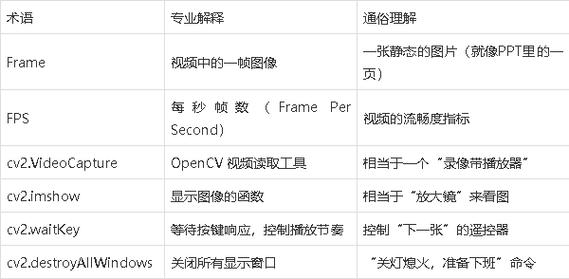 如何用OpenCV通过帧差法进行运动目标检测？