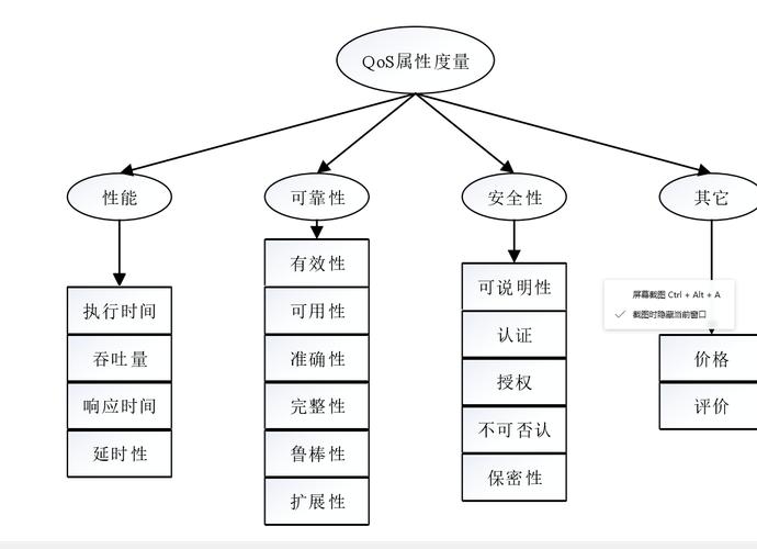 Ceph QoS（Quality of Service）的优化策略有哪些？