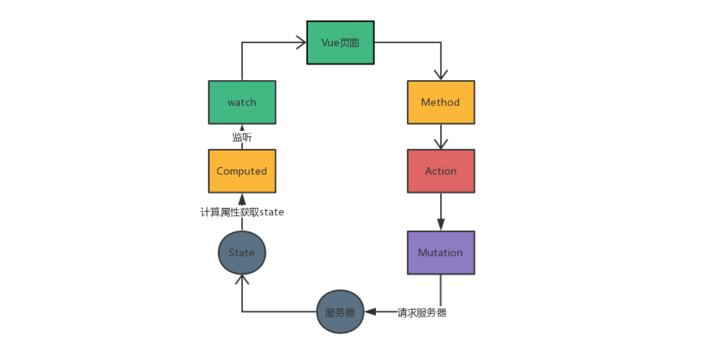 Vue异步请求函数如何使用？