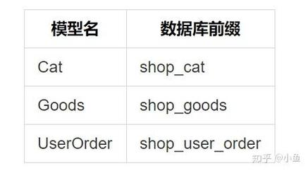 ThinkPHP中的模型具体指什么？