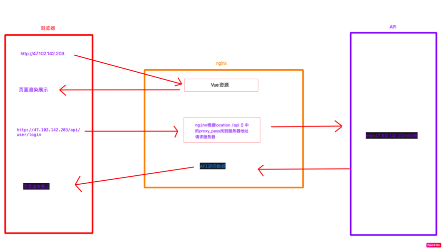 前后端分离项目中，如何有效处理跨域资源共享问题？