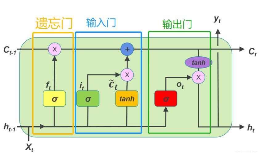 Python中的LSTM模型如何详细解析？