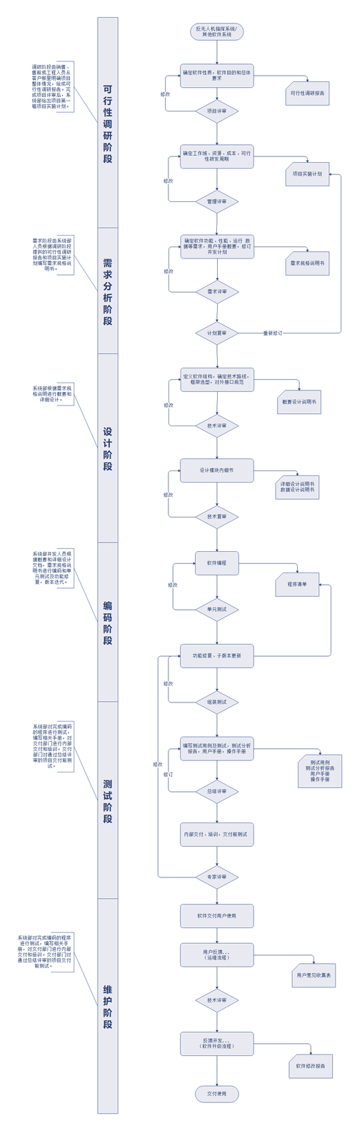 系统开发流程图中，哪个阶段会用到流程图工具？