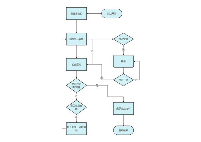 如何用Vue技术栈实现一个完整的贪吃蛇游戏功能？