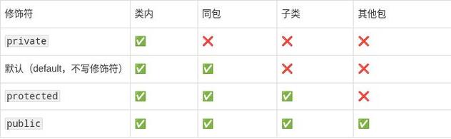 Java中public,protected,private修饰符如何体现封装和继承特性？