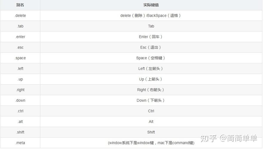 如何编写Vue组件中监听键盘事件的代码？