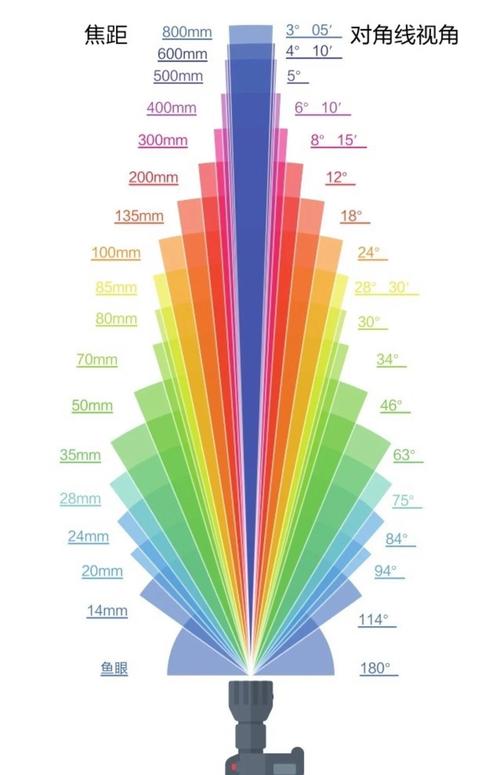 如何通过PHP和Exif获取特定照片的镜头焦距范围信息？