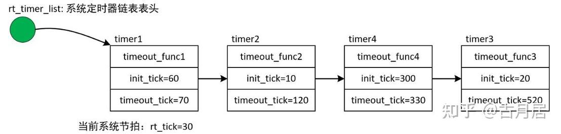 RT-Thread的时钟管理机制是怎样的？
