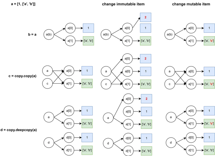 C/C++中如何实现写时拷贝的深入理解？