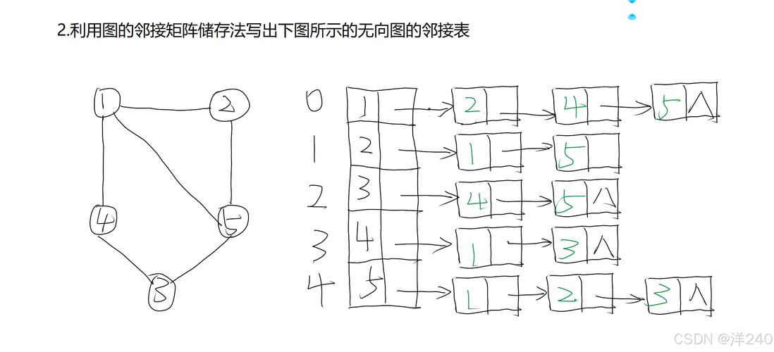 如何将Python中的无向图关联矩阵巧妙转换为邻接矩阵？