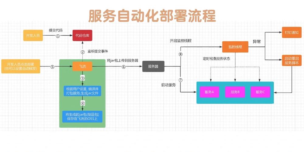 如何自动化部署项目？在折腾服务器的过程中，有哪些长尾词技巧可以一网打尽？