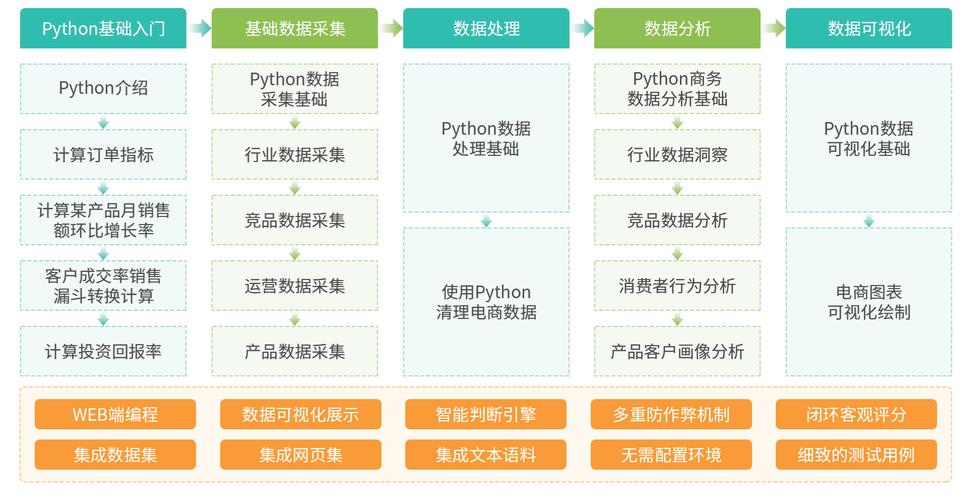 如何用Python编写支持长尾关键词的CMS系统数据分析仪表盘功能？