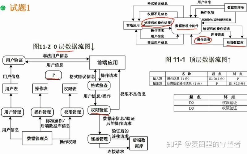数据库设计阶段中，设计数据流程图DFD属于哪个环节？