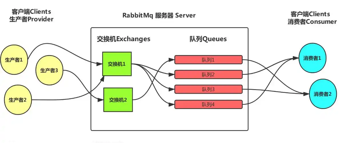Springboot项目中如何实现RabbitMQ的运行与消息推送消费？