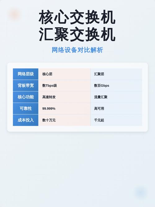 什么是汇聚交换机和核心交换机的主要区别？