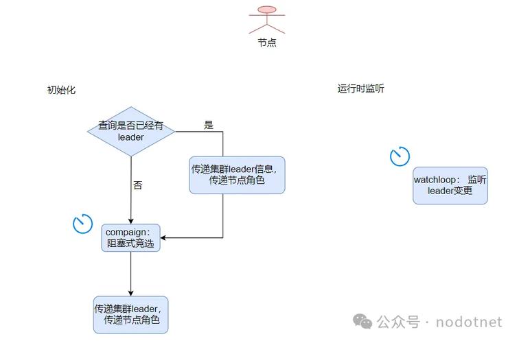 如何实现基于etcd选举SDK的master/slave故障转移机制？