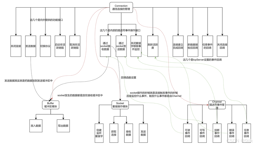 Service与Thread之间有哪些本质区别，它们在实现并发处理时各自扮演着怎样的角色？