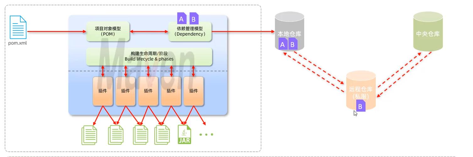Maven构建、依赖管理和部署的内部机制是如何运作的？