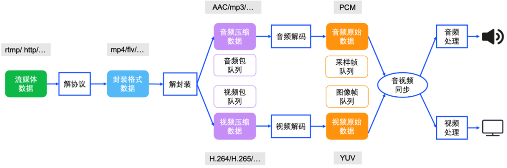 ffplay视频播放机制如何解析与运作？