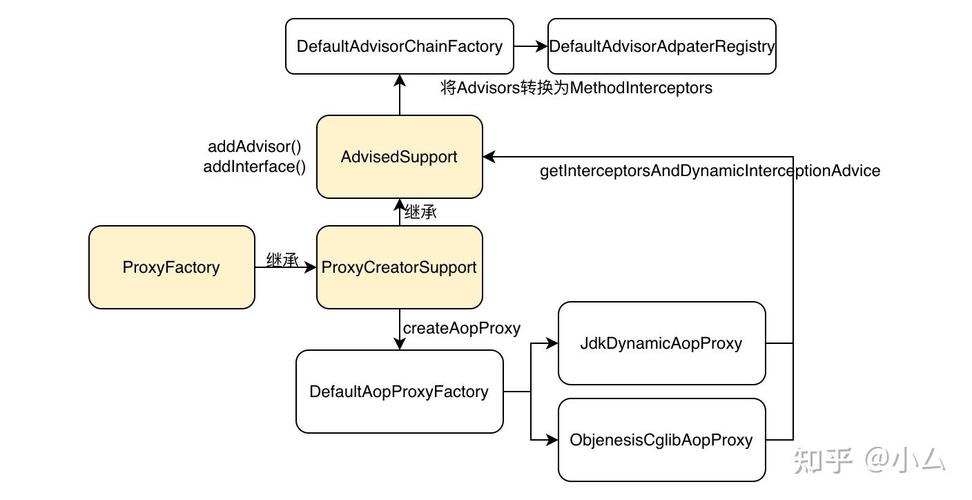 如何使用Spring的ProxyFactoryBean构建基于AOP的代理？