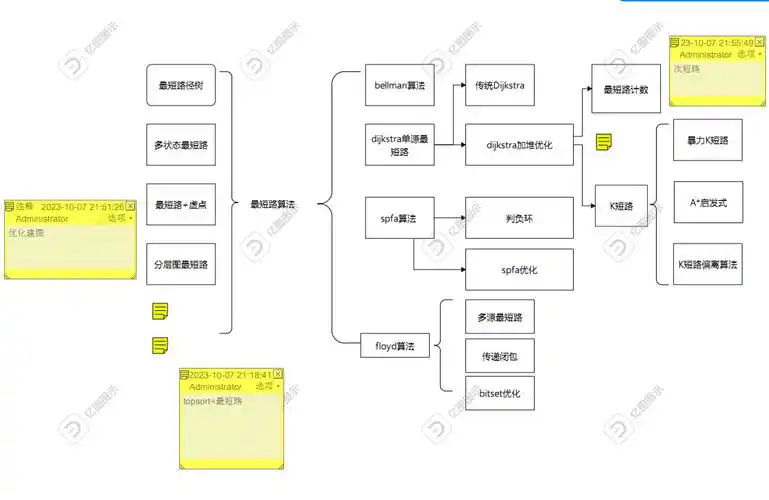 PHP图数据结构中，如何高效求解应用场景下的最短路径问题？