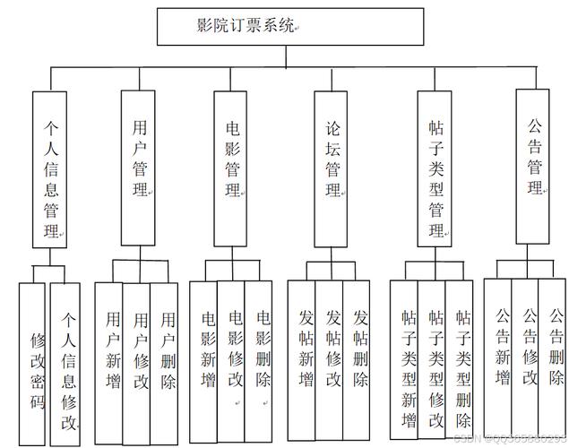 如何设计并实现基于Java SpringBoot Mybatis的电影售票网站管理系统的前台与后台？