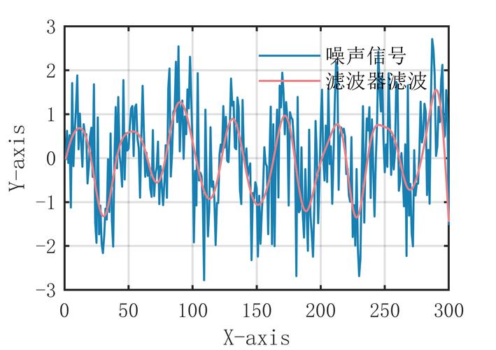 Matlab源码中，高斯滤波器如何实现信号去噪？